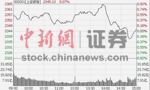 盘中必读|今日共119股涨停，指数冲高回落沪指收涨0.59%，大消费全天强势|界面新闻 · 证券