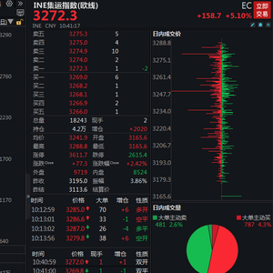 集运指数（欧线）主力合约日内跌超6.00%|界面新闻 · 快讯